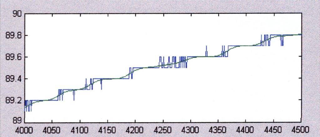 Wygładzanie sygnału temperatury (Wierciak 1996)