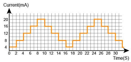 INSTRUKCJA OBSŁUGI ADT221A, ADT222A, ADT223A Rys. 8.12 Rezultat zadawania krokowego. Aby użyć ręcznej funkcji kroków, postępuj jak poniżej: 1.