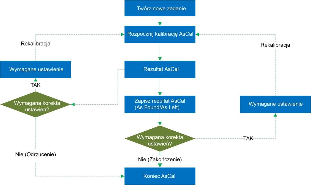 ADT221A, ADT222A, ADT223A INSTRUKCJA OBSŁUGI 10 Zadanie i AsCal. 10.1 Co to jest AsCal?