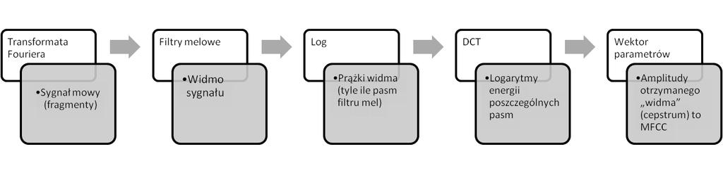 Wykorzystanie modeli Markowa do klasyfikacji sygnałów, a zwłaszcza sygnałów mowy, polega na wytrenowaniu modeli z wykorzystaniem dostępnych obserwacji treningowych, a następnie sprawdzenie