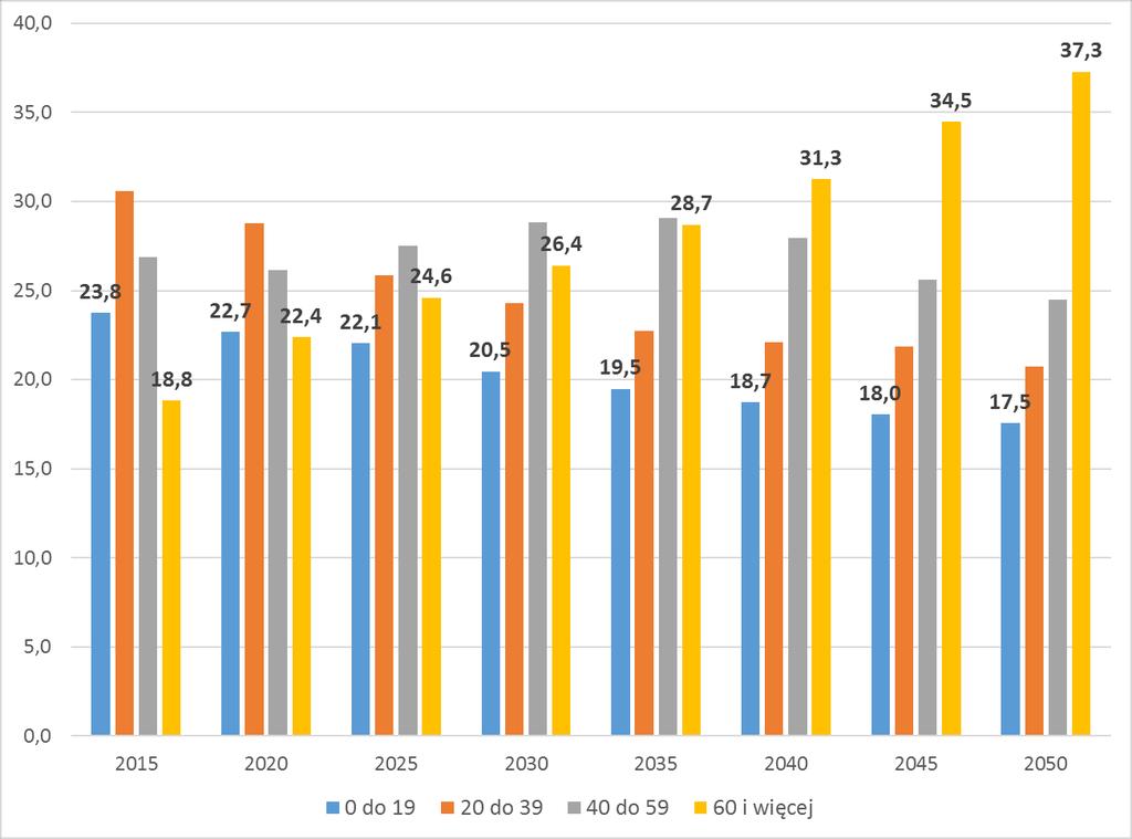 Prognoza dla obszarów wiejskich powiatu