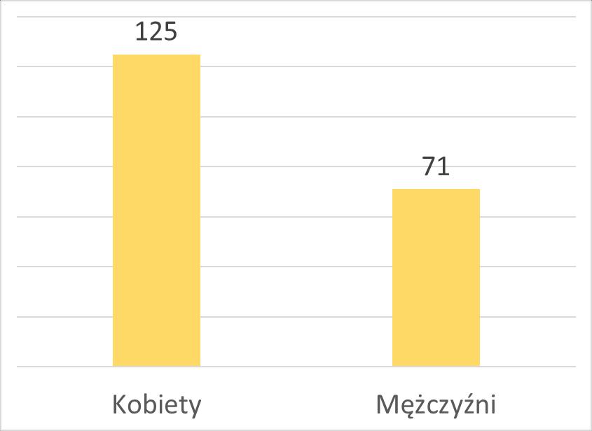 Ankieta dla Seniorów Kto