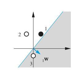 Ustalenie wartości początkowych wag Zakłada się losowo ustalenie wartości wag początkowych i tak: w(0) = (1, 0.