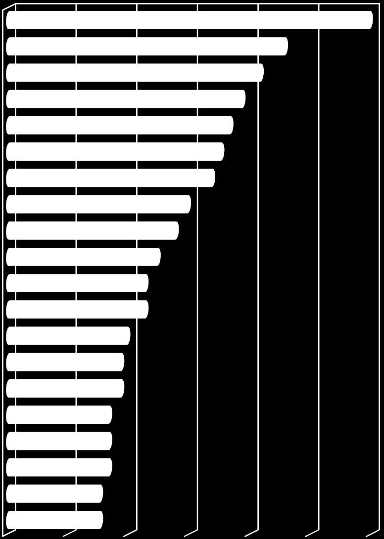 Z kolei największe grupy zawodowe bezrobotnych absolwentów szkół średnich to: średni personel do spraw statystyki i dziedzin pokrewnych (85 osób 1,9% ogółu absolwentów), technicy mechanicy (82 osoby