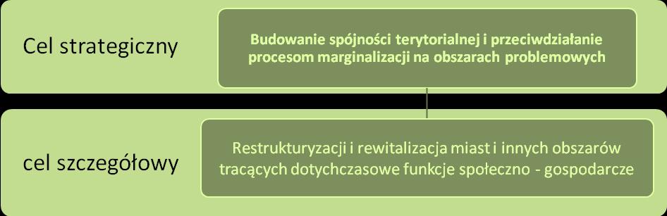 Cel I. Wspomaganie wzrostu konkurencyjności regionów: 1.1. Wzmacnianie funkcji metropolitarnych ośrodków wojewódzkich i integracja ich obszarów funkcjonalnych; 1.2.