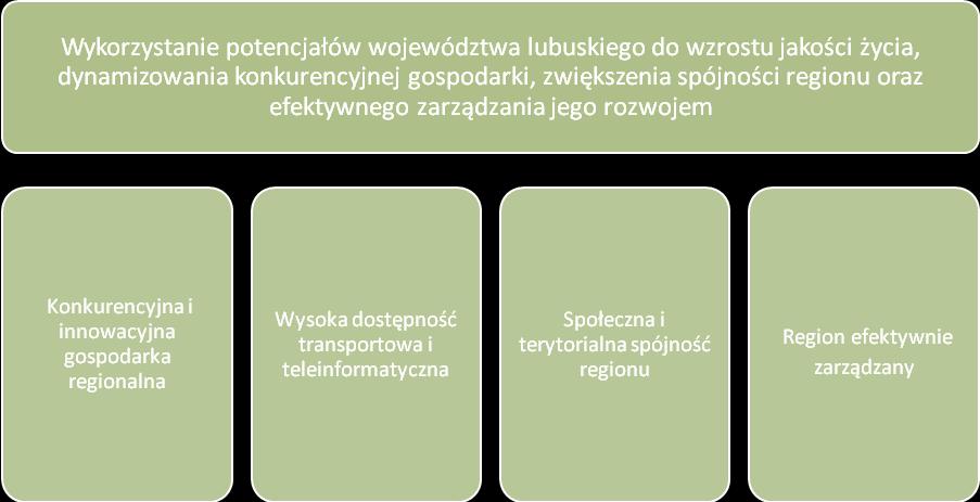 nowoczesnych technologii. Cel główny i cele szczegółowe określone w dokumencie przedstawia poniżej przedstawiony rysunek.