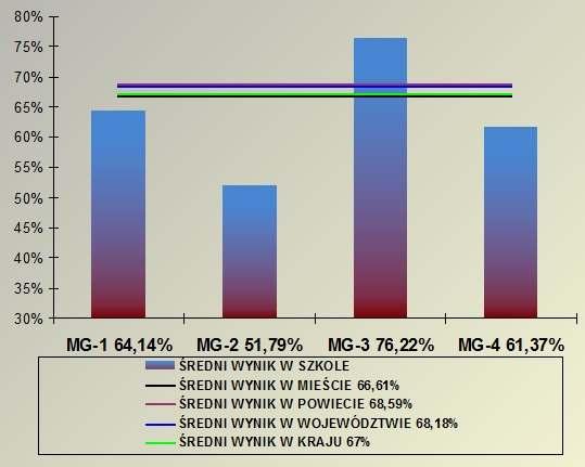 WYNIKI EGZAMINU GIMNAZJALNEGO KNURÓW 2017 JĘZYK ANGIELSKI POZIOM PODSTAWOWY (30-80%) Źródło: OKE Jaworzno 5.