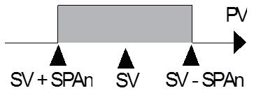 Aktywny, gdy wartość mierzona, PV jest powyżej wartości zadanej alarmu.