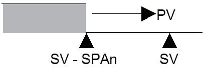 W tej funkcji parametry SPA1 i SPA2 powodują odchylenie PV w stosunku do SP