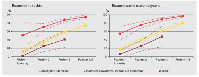 Selekcje na progu szkoły ponadgimnazjalnej są jedną z przyczyn różnic w dostępie do szkolnictwa wyższego Odsetek osób w wieku 20-24 lata, które ukończyły studia albo studiują w zależności od