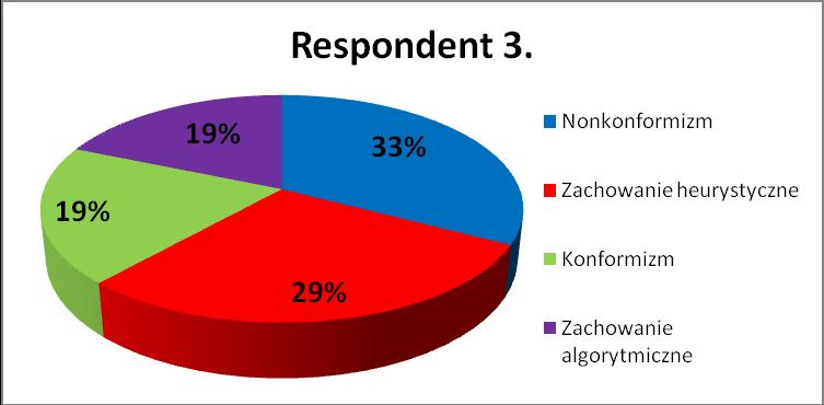 Rys.5 Poziom ze względu na postawę respondenta 3. U respondenta 3. dominuje nonkonformizm: 33 %, kilka procent mniej uzyskało zachowanie heurystyczne: 29%.