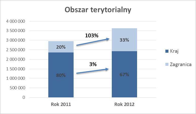 Struktura sprzedaży Spółki wg grup klientów za lata 2011 i 2012 przedstawia się następująco: Struktura terytorialna przychodów ze sprzedaży w latach 2011 i
