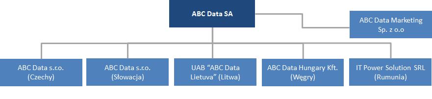 ABC Data s.r.o. ABC Data s.r.o. UAB ABC Data Lietuva ABC Data Marketing Sp. z o.o. IT Power Solution SRL ABC Data Hungary Kft.