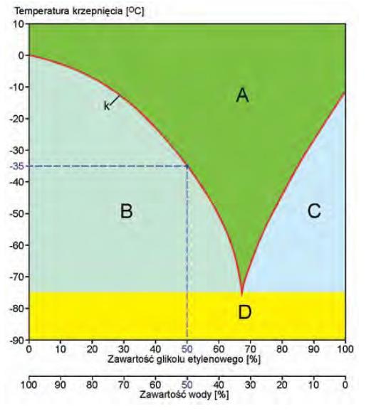Rys. 1. Krzywa krystalizacji roztworu woda glikol etylenowy w różnych proporcjach.