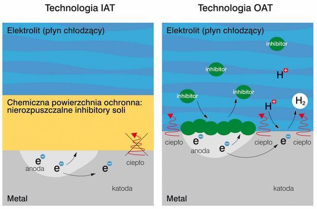 tworzą cienką warstewkę, która działa jak fizyczna bariera ograniczając dyfuzję jonów z metalu i do powierzchni metalu z elektrolitu (płynu chłodzącego).