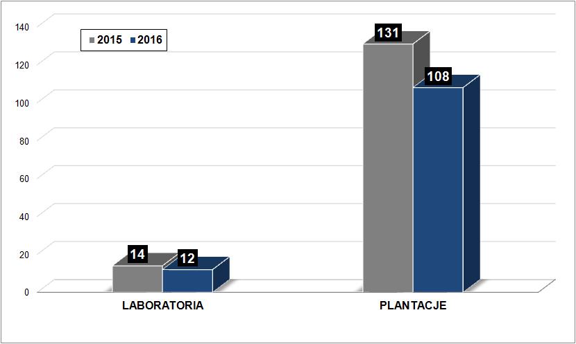 Liczba zlikwidowanych laboratoriów i plantacji konopi indyjskich przez CBŚP w 2015 i 2016 roku Ilość zabezpieczonych narkotyków w sprawach prowadzonych przez CBŚP oraz przekazanych innym jednostkom w