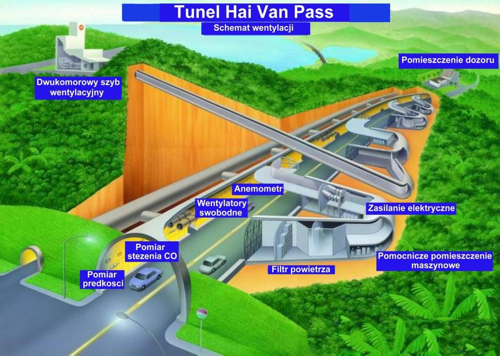 Rys. 9. Układ jednostek systemu wentylacyjnego tunelu Hai Van Pass. Źródło: Nawrat S., Napieraj S.: Wentylacja i bezpieczeństwo w tunelach komunikacyjnych.