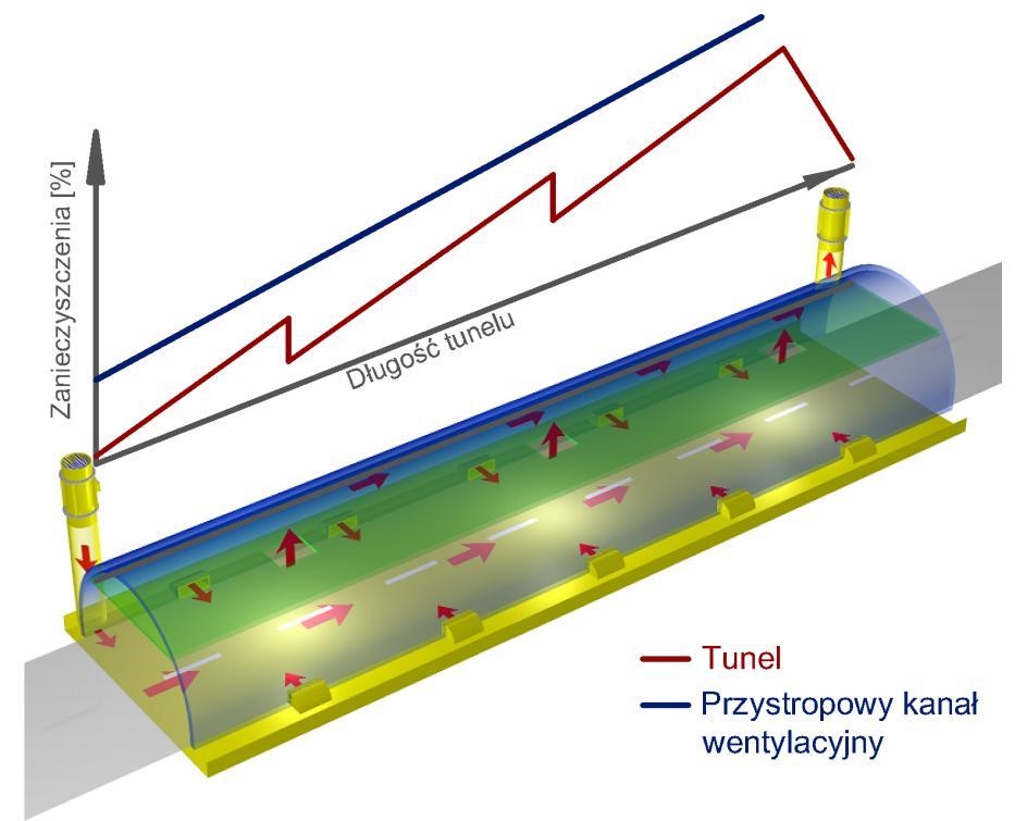 Rys. 2. Rozkład zanieczyszczeń w tunelu drogowym z systemem wentylacji poprzecznej pełnej. Źródło: Nawrat S., Napieraj S.: Wentylacja i bezpieczeństwo w tunelach komunikacyjnych.
