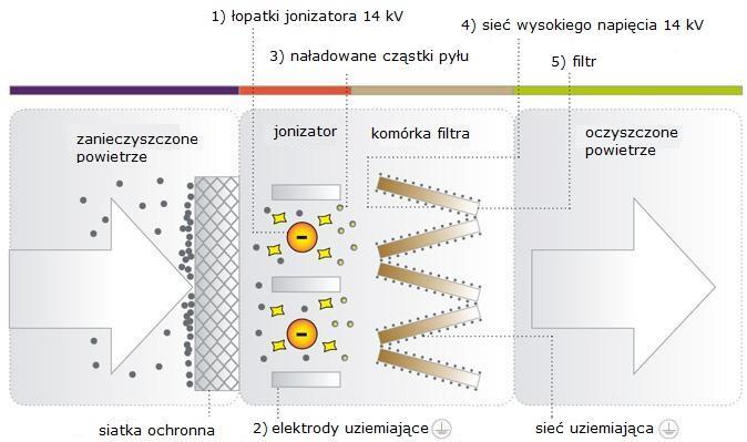 Oczyszczanie powietrza z zanieczyszczeń stałych cząstek pyłu sadzy i dymów w tunelu przeprowadza się wykorzystując filtry elektrostatyczne (ESP).