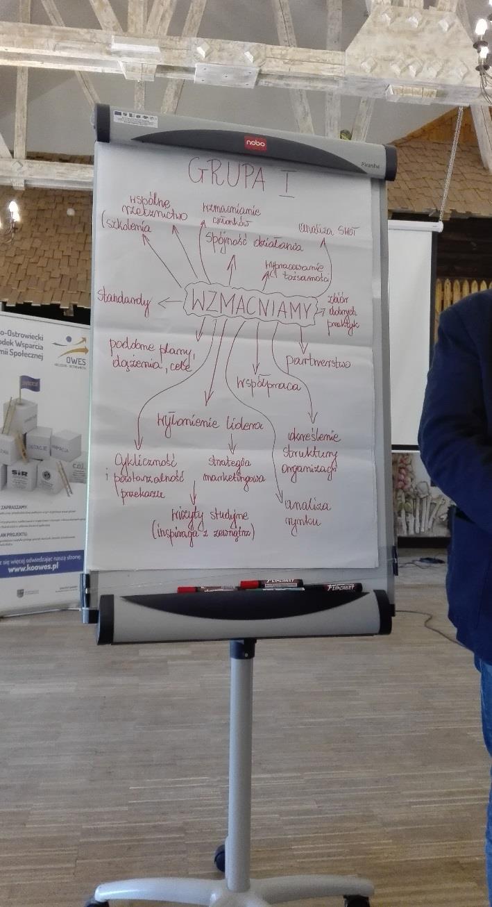 Grupa I,,Wzmacnianie sieci : wyłaniamy lidera; określamy strukturę organizacyjną i przygotowujemy analizę rynku; opracowujemy strategię marketingową; analiza SWOT sieci; wzmacniamy członków; mówimy