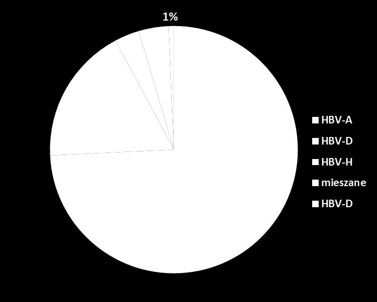 Rozkład genotypów HBV w Polsce (n=437) Genotyp Odsetek N A 73.9 % 323 D 17.8 % 78 H 3.2 % 14 A+D 2.7 % 12 D+G 0.7 % 3 A+C 0.2 % 1 D+F 0.2 % 1 F 0.