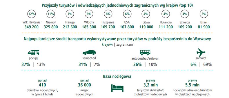 Wydawany przez Stołeczne Biuro Turystyki raport Turystyka w Warszawie w przystępny sposób pokazuje dane o liczbie turystów i odwiedzających (krajowych i zagranicznych), ich