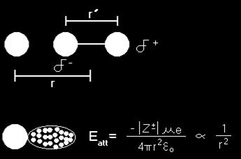 ODDZIAŁYWANIA MIĘDZYCZĄSTECZKOWE Oddziaływania jon-jon (elektrostatyczne, siły kulobowskie) silne (300-600 kj/mol) kierunkowe, proporcjonalne do d -1.