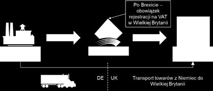 2. Transakcje łańcuchowe i triangulacja Warto również pamiętać o transakcjach handlowych, w które zaangażowana jest większa liczba podmiotów niż dwa, np. jakiś pośrednik. Chodzi o tzw.