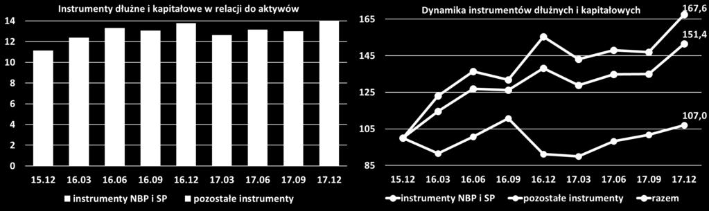 Instrumenty dłużne banków spółdzielczych i zrzeszających dynamika 2015.