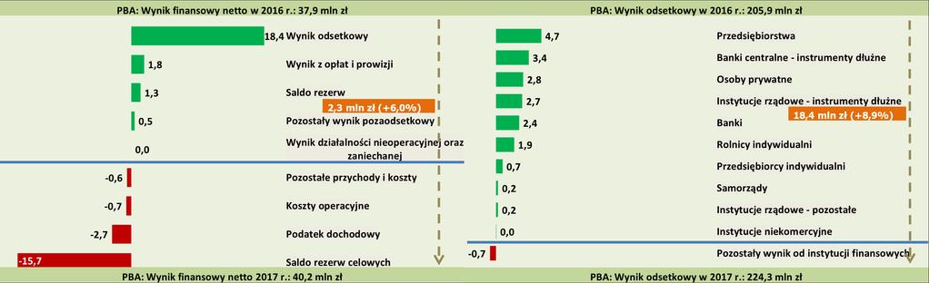 Wyniki i efektywność banków założycieli PBA SA Zauważalna jest istotnie niższa efektywność banków założycieli PBA SA od przeciętnej efektywności banków spółdzielczych.