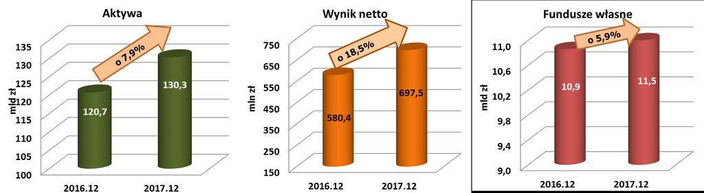 Zmiany wybranych wskaźników ROA (%) ROE (%) C/I (%) aktywa / zatrudnienie (tys. zł) wynik finansowy netto / zatrudnienie (tys. zł) koszty pracy / zatrudnienie (tys.