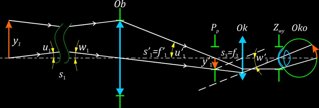Luneta Keplera Powiększenie lunety Keplera metoda źrenicowa Promień aperturowy Powiększenie lunety Keplera nastawionej na nieskończoność można wyznaczyć na podstawie średnic obu jej źrenic: D 2 = f 1