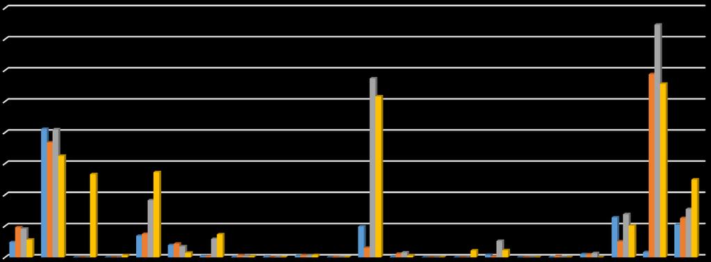 1600 1400 1200 1000 800 600 400 200 0 W 2015 roku zaszczepiono 3 014 osób, natomiast w 2016 3 626 osób. Liczba zaszczepionych osób wzrosła o 20% w porównaniu do roku ubiegłego.