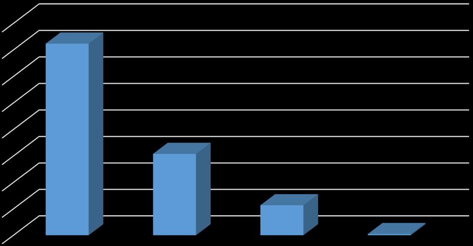 (2,65%) Rodzaje obiektów niezgodnych z wymaganiami, wyrażone w % w stosunku do ocenianych: 10,00 - wytwórnie wyrobów cukierniczych, 8,40 - zakłady garmażeryjne, 5,55 - inne wytwórnie żywności, 5,00 -