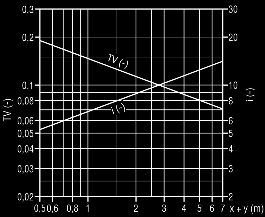 szczelina tylko powietrze pierwotne v mittel = v max x 0,8 Długość-