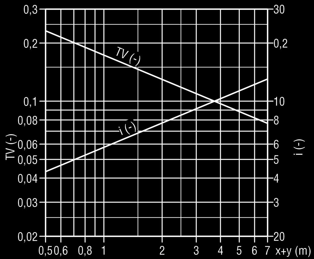 szczelina tylko powietrze pierwotne v mittel = v max x 0,8 Długość-