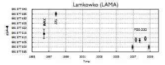 MODERNIZOWANE BAZY GRAWIMETRYCZNE Od roku 2008 bazy grawimetryczne złożone są jedynie ze stanowisk wyznaczeń absolutnych PROBLEM: