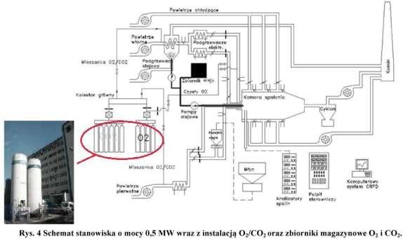 Przeprowadzone eksperymenty dostarczają informacji na temat zakresu pracy testowanych palników, wpływu podwyższonej koncentracji O 2 /CO 2 na formowanie tlenków azotu, niedopału oraz szybkości
