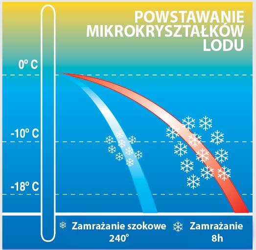 W tym czasie, w zakresie temperatur od +65 C do + 10 C, powstaje idealne środowisko dla rozwoju i namnażania się bakterii.