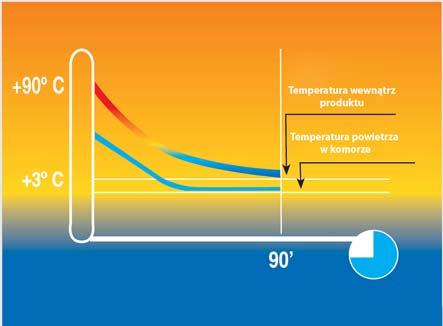 i - 25 C, w zależności od zadanej wartości. 6.