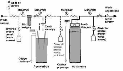 Rys. 1b E. Podłączenie odprowadzenia popłuczyn po płukaniu złoża W celu podłączenia instalacji odprowadzania popłuczyn z filtra Aquacarbon, należy użyć dostarczonego razem z urządzeniem węża.