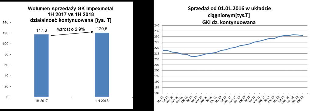 Przychody ze sprzedaży [w mln zł] IH 2018 IH 2017 różnica Segment Aluminium 642,3 588,7 53,6 Segment Miedź 486,9 499,8-12,9 Segment Cynku i Ołowiu 443,7 486,8-43,1 Segment Handel 340,6 301,4 39,2