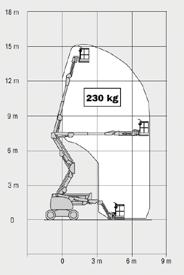 72 m 40 ft Wysięg boczny 6,83 m Wymiary platformy Udźwig 0,76 1,80 m 227 kg 12.19 m 10.67 m 30 ft Wymiary platformy Udźwig 0,76 1,52 m 230 kg Długość 6,80 m 9.14 m 7.