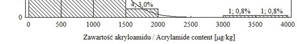 TRENDY ZMIAN ZAWARTOŚCI AKRYLOAMIDU W PRODUKTACH ZIEMNIACZANYCH 99 stauracji oraz 17,3 % frytek smażonych z półproduktów.