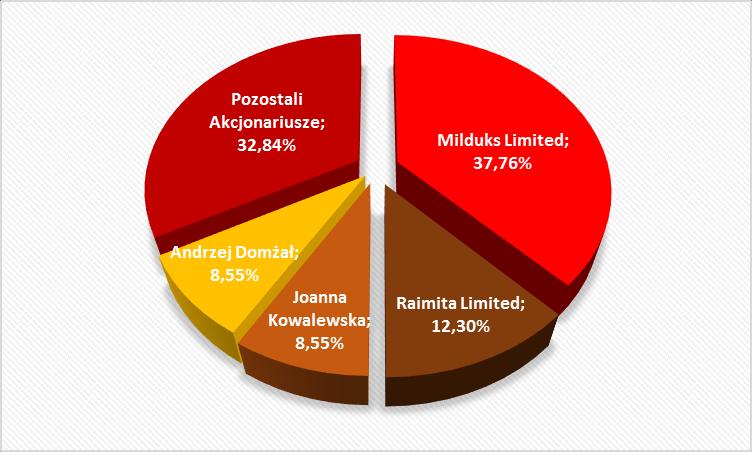 Struktura akcjonariatu 2015 Midluks Limited oraz Raimita Limited są spółkami inwestycyjnymi z siedzibą na Cyprze. Milduks Ltd.