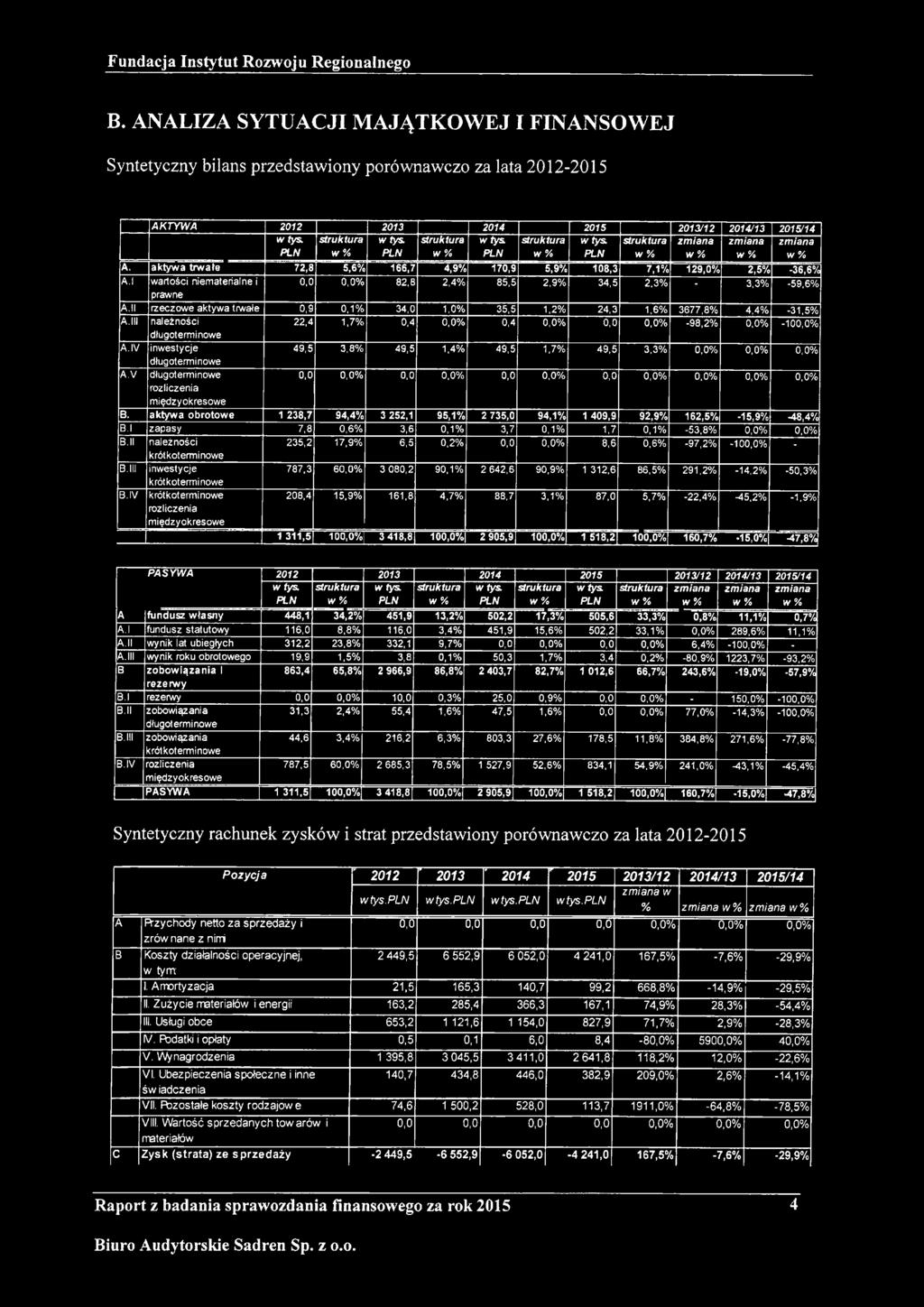 III należności 22,4 1,7% 0,4 0,0% 0,4 0,0% 0,0 0,0% -98,2% 0,0% -100,0% długoterminowe A.IV inwestycje 49,5 3,8% 49,5 1,4% 49,5 1,7% 49,5 3,3% 0,0% 0,0% 0,0% długoterminowe A.