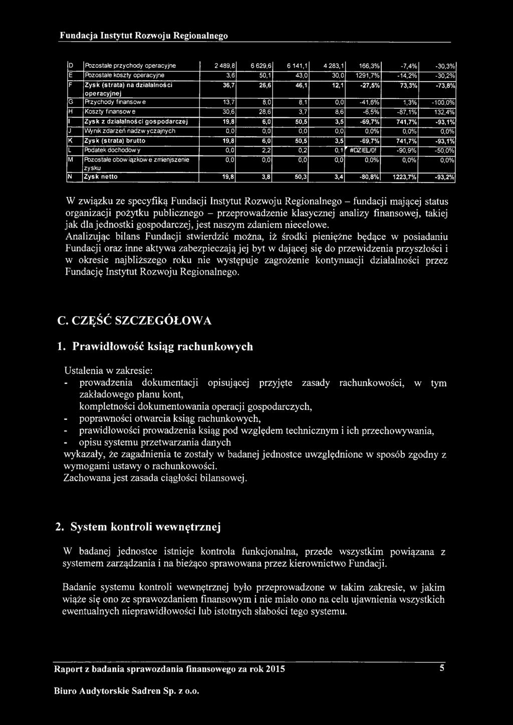 z d z ia ła ln o ś c i g o s p o d a r c z e j 19,8 6,0 5 0,5 3,5-6 9,7 % 7 4 1,7 % -9 3,1 % J Wynik zdarzeń nadzw yczajnych 0,0 0,0 0,0 0,0 0,0% 0,0% 0,0% K Z y s k (s tra ta ) b ru tto 19,8 6,0