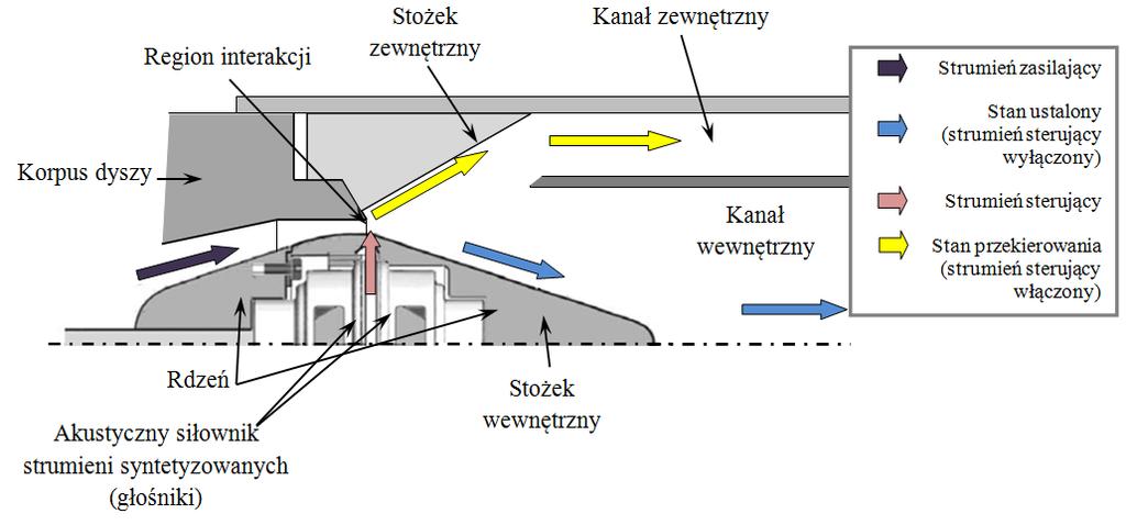 Strumienie syntetyzowane znalazły zastosowanie między innymi w różnego typu zaworach dwu- oraz trójwymiarowych. Zawory tego typu należą do grupy zaworów płynowych (ang. fluidic valves).