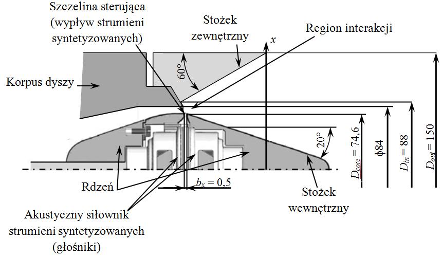 Rys. 3. Rysunek poglądowy badanej dyszy wraz z wyróżnieniem najważniejszych elementów oraz wymiarów 6.