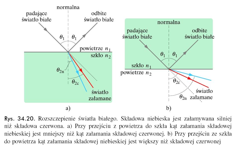 Dyspersja hromatyzna współzynnik